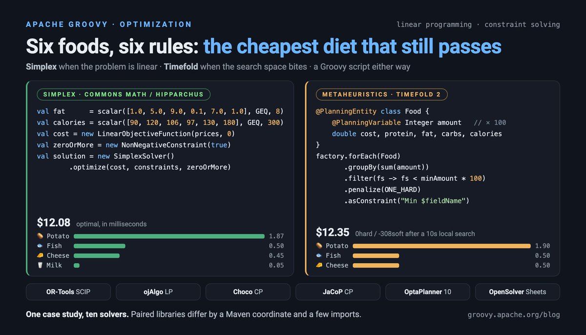 paulk_asert's tweet photo. Updated for @ApacheGroovy 6, @TimefoldAI 2.6 &amp; Apache KIE @optaplanner 10.2: solving the diet problem 🧀🥔🐟 with linear programming &amp; metaheuristics:
https://t.co/W3uK1R010k
Ten solvers, one case study. #groovylang @TheASF https://t.co/u18eDxme91