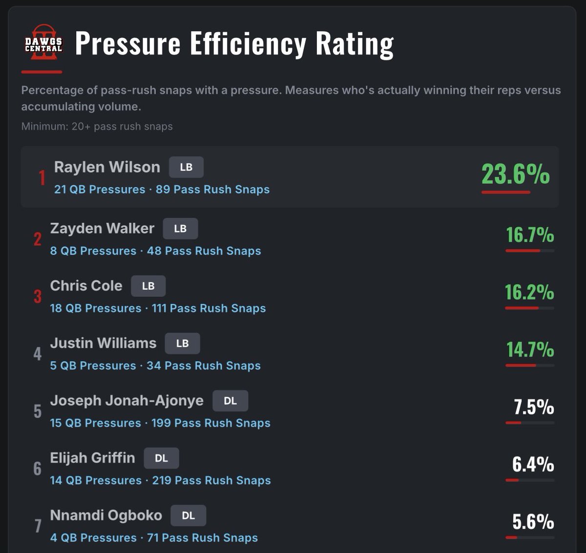 DawgsCentral_'s tweet photo. One of the buzz words of Gerogia’s offseason? Havoc.

The DawgsCentral Metrics page is part of out latest site upgrades, and we’ll be tracking our Pressure Efficiency Ratings in 2026

These 7 UGA defenders converted pass rush snaps into QB Pressures most efficiently in 2025… https://t.co/ql6aYBntKC
