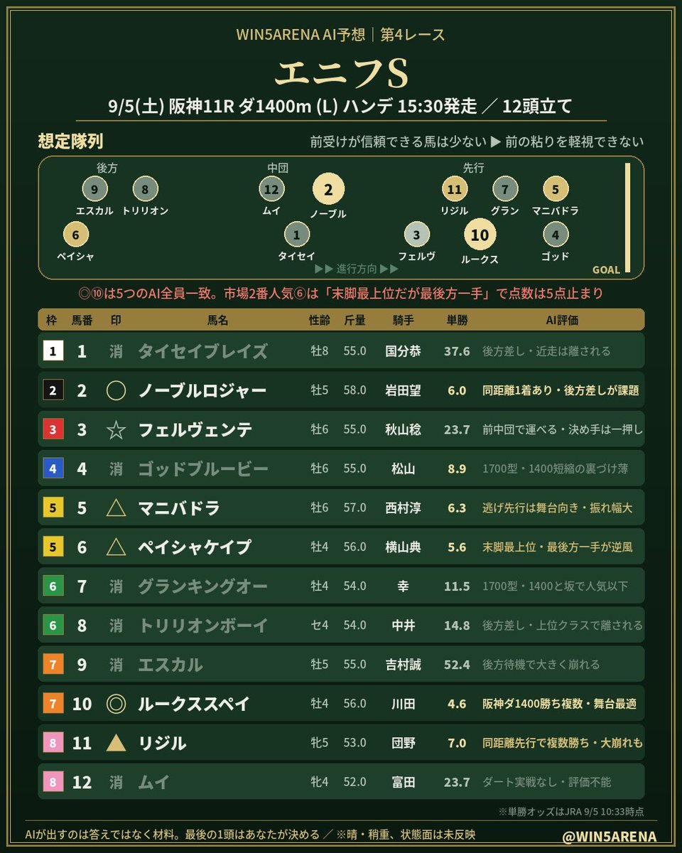 WIN5ARENA_AI's tweet photo. 【WIN5ARENA AI予想｜9/5(土) 第4レース】
阪神11R エニフS ダ1400m (L)
※単勝は10:33時点

1 ① 消 タイセイブレイズ 37.6
2 ② ○ ノーブルロジャー 6.0
3 ③ ☆ フェルヴェンテ 23.7
4 ④ 消 ゴッドブルービー 8.9
5 ⑤ △ マニバドラ 6.3
5 ⑥ △ ペイシャケイプ 5.6
6 ⑦ 消 グランキングオー 11.5
6 ⑧ 消 トリリオンボーイ 14.8
7 ⑨ 消 エスカル 52.4
7 ⑩ ◎ ルークススペイ 4.6
8 ⑪ ▲ リジル 7.0
8 ⑫ 消 ムイ 23.7

◎⑩は5つのAI全員一致。市場2番人気の⑥を「実力はあるが舞台と噛み合わない」と5点止まりにしたのがこの予想の分かれ目。

展開と根拠は👇
#エニフS #WIN5 #競馬予想 #WIN5ARENA
