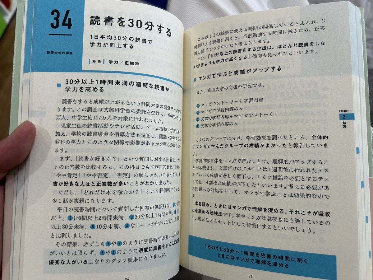 zousanwarai's tweet photo. こりゃ、71万部も行くわな。
下の写真を見てほしい。
何をするか→エビデンス→まとめ
この流れが読みやすい。

「科学的に証明されたすごい習慣大百科」は
このようなやるべき習慣がなんと112個も載っている。

仕事、勉強、健康、ダイエット
コミュニケーション、メンタル、生活

上記の項目に分けられているため、読みたいジャンルから読めばいいし、誰でも簡単にできることばかりでした。
(この本はツナグ図書館を通じて、出版社様よりご恵贈いただきました)