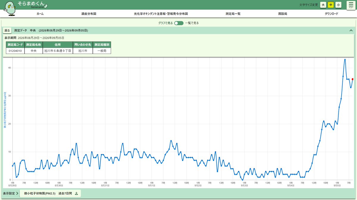minbou_memo's tweet photo. 気象衛星画像で、北海道周辺が薄茶色になっています。
環境省の大気汚染物質広域監視システム「そらまめくん」で確認したところ、きのう午後からPM2.5の濃度が上昇していました。 https://t.co/GOlKqbSinL