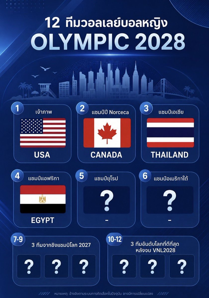 im_sernz's tweet photo. ตอนนี้ เริ่มสนุกแล้วสิ ได้ 4 ทีมที่ได้ไปโอลิมปิคแล้ว
เหลือ อีก 8 ทีม ทุบกันสนั่นแน่ๆ
- แชมป์ยุโรป กำลังแข่งรอบ 4 ทีม เดาว่า อิตาลี 🇮🇹
- แชมป์อเมริกาใต้ น่าจะบราซิล 🇧🇷
- 3 ทีมจากชิงแชมป์โลก ทีมที่ยังไม่ได้ไปต้องทำอันดับให้ดีที่สุดเพื่อลุ้นตั๋ว ทีนี่แหละ ทีมยุโรปที่ยังไม่ได้ไปน่าจะทุบบๆๆๆ เช่น ตุรกี โปแลนด์ เนเทอแลนด์ เซอร์เบีย เอเชีย จีน ญี่ปุ่น 
- 3 ทีมหลังจบ VNL2027 ตามอันดับโลก ทีนี่จะมาลองระบบไม่ได้แล้ว แต่ละทีมที่ยังไม่ได้ตั๋ว ต้องส่งแบบจัดเต็มอะ สนุกแน่ + รัสเซียเพิ่มมา ทุบกันสนั่นโลกแน่

เราว่าคัดแบบนี้สนุกนะ ชอบๆๆๆๆๆ

แต่นี่คิดว่าที่เหลือก็น่าจะ top10 นี่แหละ 
แต่จะมีสักทีมที่ไม่ได้ไปโอลิมปิค เดาว่า เนเทอแลนด์ 

#วอลเลย์บอลหญิง