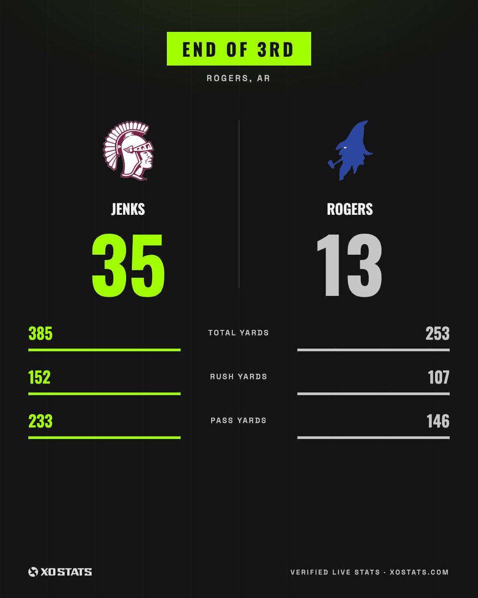 XOStats_'s tweet photo. End of 3rd Q @JenksFootball vs Rogers (AR) @caydenmc @billhaisten @BarryLewisTW @nick_sardis #XOStats https://t.co/S7lYjcTCrv