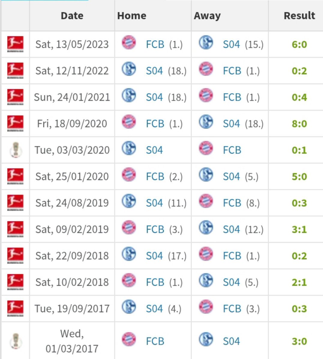almanydnfutbol's tweet photo. Bayern, Schalke ile oynadığı son 12 resmi maçın tamamını kazandı.

Bu karşılaşmalarda toplam gol skoru ise 42-2. https://t.co/zy0Gwc5UGj