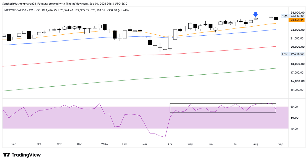 ChartAtlas's tweet photo. #NIFTYMIDCAP150 - Nifty Midcap 150 - 23168

➔ Price sold down and closed in the lower half of the bar, ending a quiet run of small bars.
➔ Price sits well above all key moving averages, which are rising in order underneath.
➔ RSI has been boxed in around the 60 line for months, and has now slipped back under it.

#StockMarket #Nifty #Sensex #PriceAction