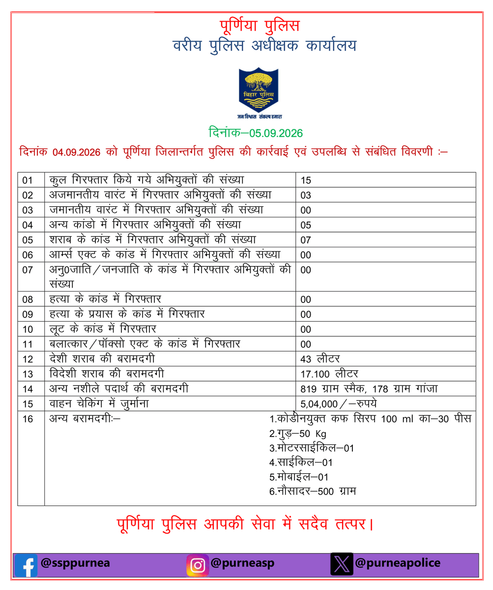 PurneaSp's tweet photo. विगत 24 घंटे के अंदर पूर्णिया पुलिस के द्वारा की गई कार्रवाई से संबंधित संक्षिप्त विवरणी l @bihar_police @BiharHomeDept @IPRDBihar @dmpurnea @Bihar_PER @EOU_BIHAR @Dial_112_Bihar  #purnia #bihar https://t.co/aK5gNmpEo3