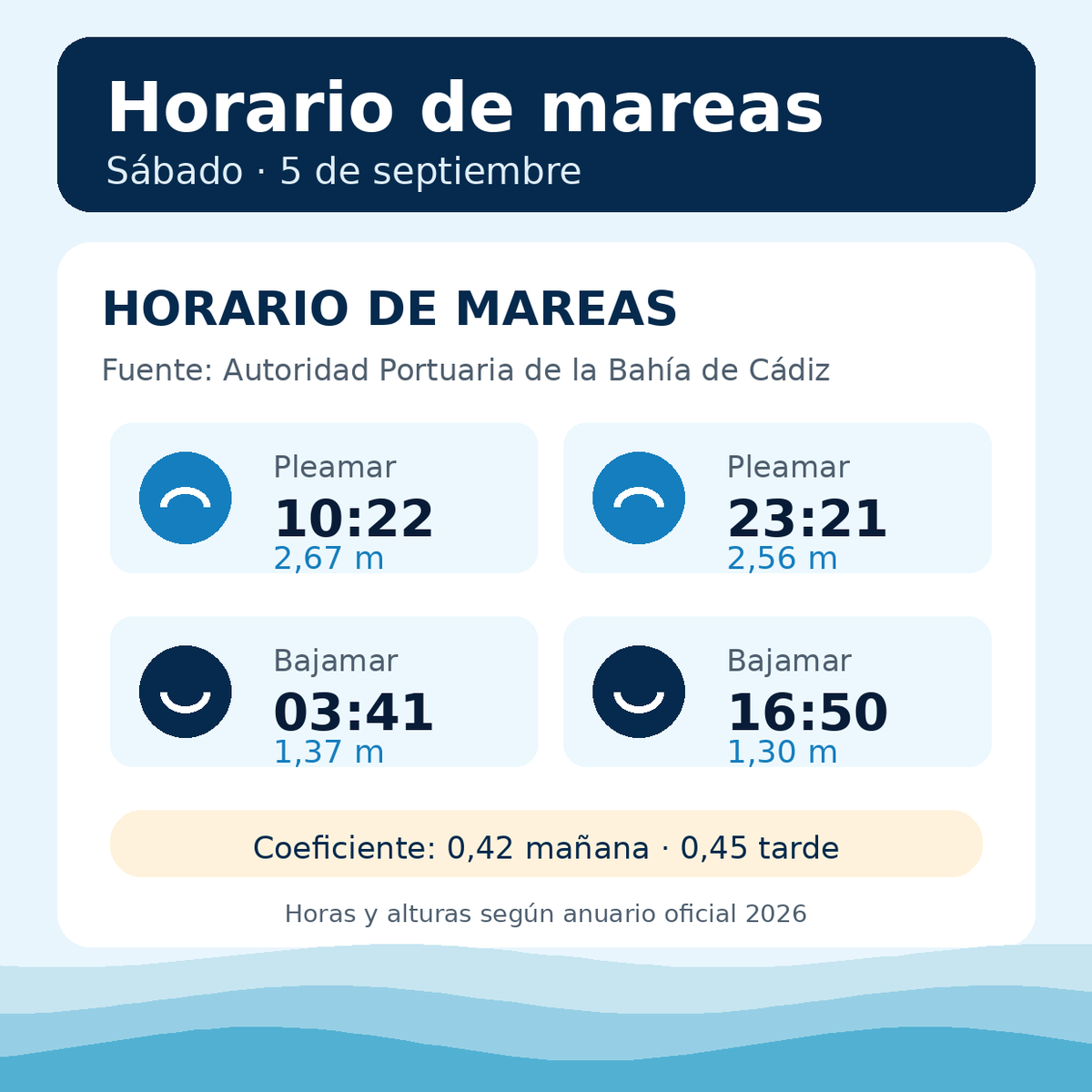 OndaCadizTV's tweet photo. 🌊💊 Consulta los horarios de las mareas y las farmacias de guardia de hoy en Cádiz. ¡Información útil para organizar tu día!
#Cádiz #Mareas #FarmaciasDeGuardia #ServicioPúblico #OndaCádiz https://t.co/A1FjAE2JrH