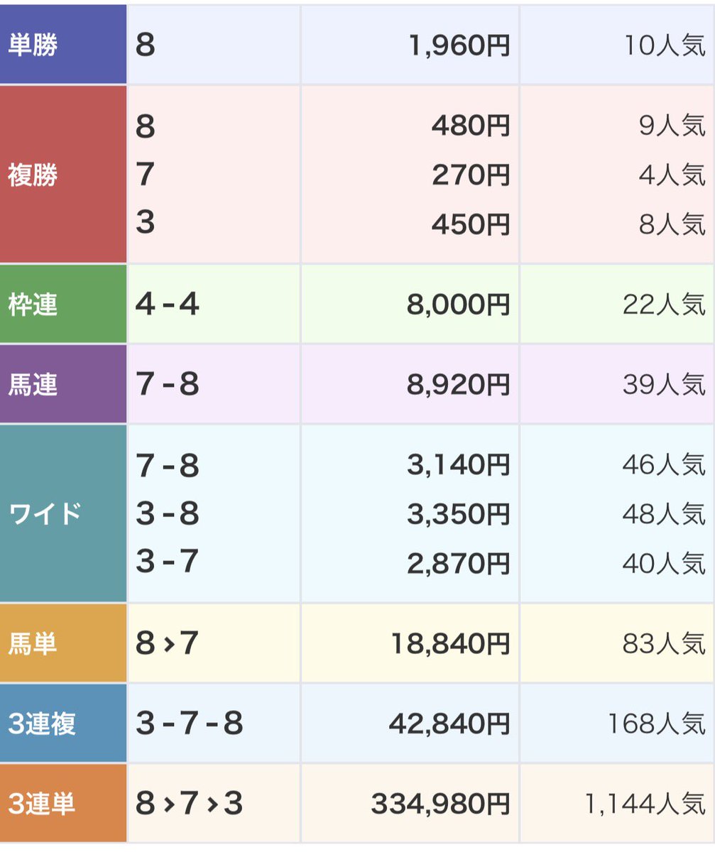 keiba_pace's tweet photo. 🎁9/6 阪神【★5・セントウルS🏆】🎁

《京成杯AH🏆》【★4】
✅たった3点で回収率653%
◎8.ピコローズ（19.6倍）1着

広げず19.6倍を本命で仕留めた。

"いつもの3点"達成者から【10名】に★5プレゼント‼️ https://t.co/Y1Wq4MK7Ha
