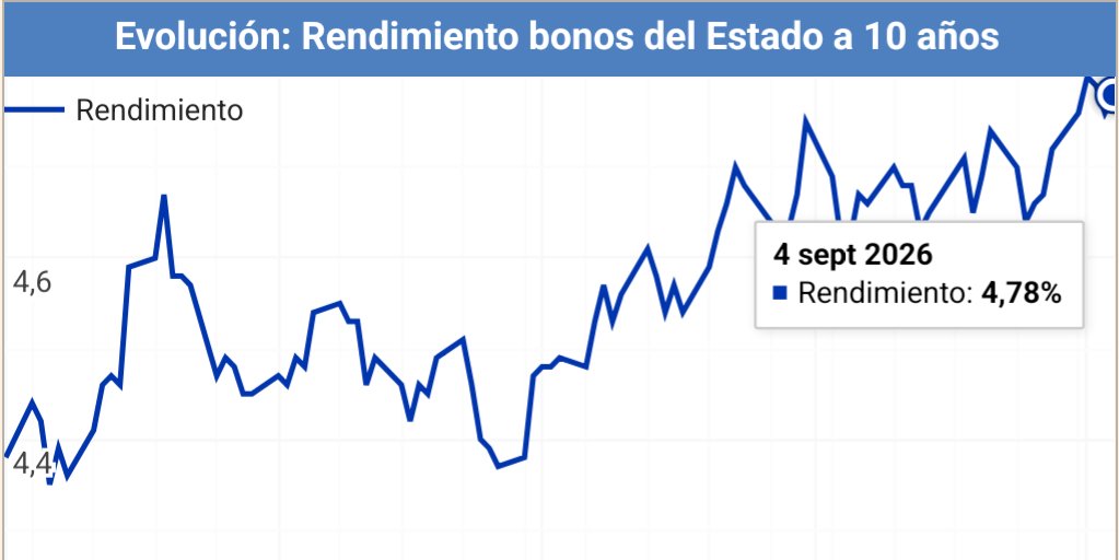 mjguzman2010's tweet photo. Bono renta fija a 10 años. Estados Unidos https://t.co/yIMHZNRC7N
