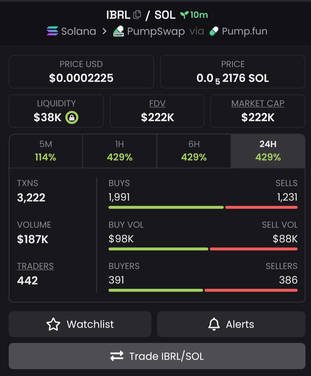 Cryptojio1's tweet photo. 5.5x profit from my call #IBRL 

Follow me twitter.
Profit send comments.
#sol $sol https://t.co/C3iPKu4HgA
