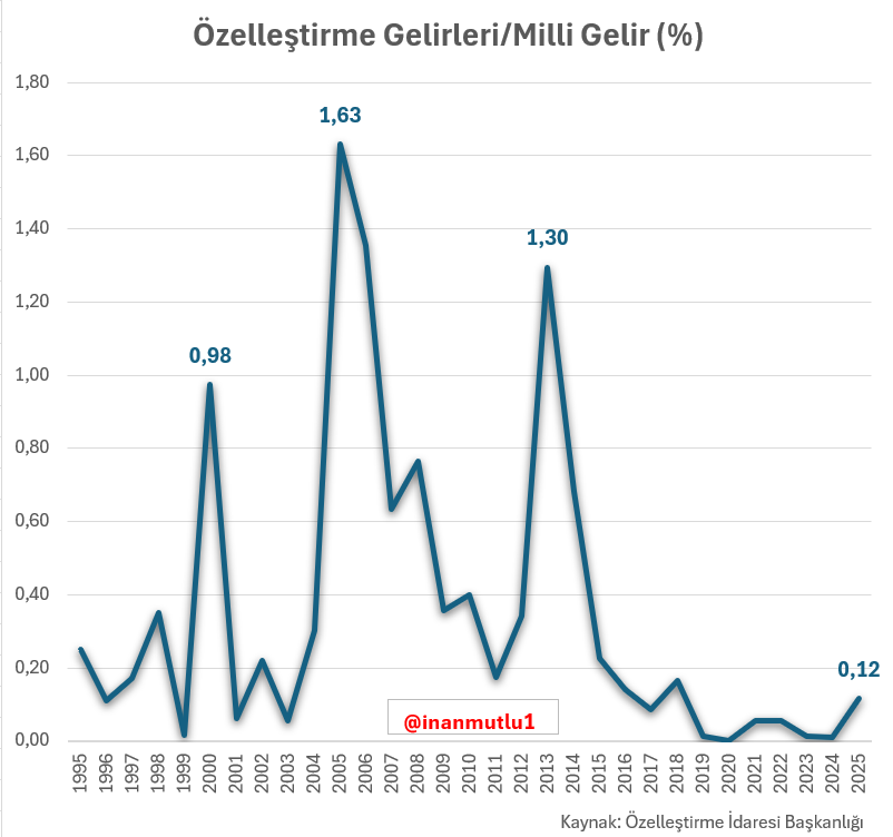 inanmutlu1's tweet photo. Önce (2005-2007) TÜPRAŞ, Telekom, ERDEMİR ve birçok büyük KİT satıldı. 

Sonra (2013) elektrik- doğalgaz ağlarının özel sektöre devredildi. 

2025'teki yükseliş, liman özelleştirmelerinin ihalesiz uzatılması..

Şimdi sıra köprü ve otoyolların nakit akışında. https://t.co/xcNYCHZbS1