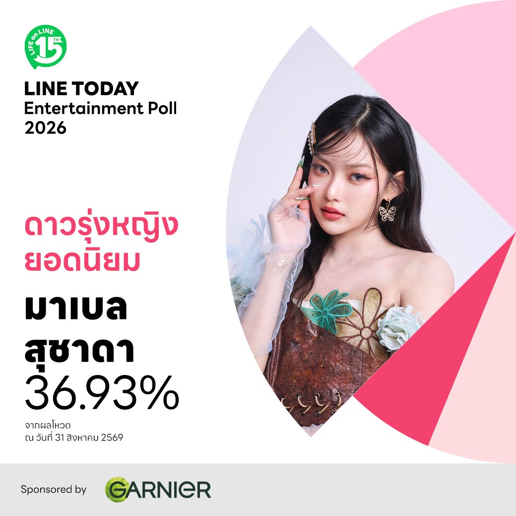 LINETODAYPOP's tweet photo. 📣 เปิดผลโพล 'LINE TODAY Entertainment Poll 2026'
อันดับ 1 ที่มีคะแนนโหวตมากที่สุด! ✨

ดูผลโพลเพิ่มเติมที่ 'แท็บบันเทิง' บน #LINETODAY
👉 https://t.co/A3UPny2Spr

#LINETODAYPOLL #บันเทิงTODAY
#น้ำตาลฟิล์ม #4Elements #ใบเฟิร์นพิมพ์ชนก #Mabelz_PiXXiE https://t.co/L7F14xuxqg