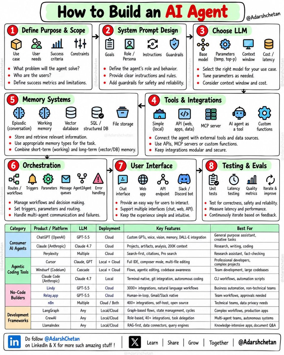 PratishthaTwitX's tweet photo. How to Build an AI Agent  Complete Roadmap

Building an AI agent isn’t just about choosing an LLM. 

You need the right architecture around it.
Here’s the complete breakdown 👇
Follow for more such info: @PratishthaTwitX https://t.co/R0OzrRGuvx