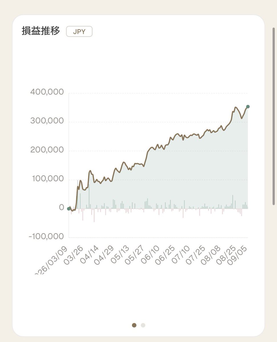 Usatoto_FX's tweet photo. 今週のトレード実績【9/5】
稼働開始: 3/10
2つのEA: 証拠金10万円〜
今週の利益: +41,111円❗
累計利益: +353,717円
先週はボロボロ🍂でしたけど今週は☺
リアルはロット上げました
ーーーー
🆓PipsfolioであなたのFXポートフォリオを守ります👇
https://t.co/oHovjIM29D
#Pipsfolio #ForexTrader https://t.co/adNjSPA0fU