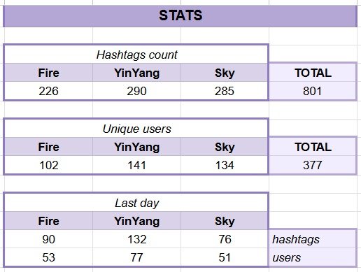 urmisope's tweet photo. We have the hashtags count of the last few days since the announcement 👀 

#TeamYinYang — 290
#TeamSky — 285
#TeamFire — 226 

Let's do more yall🔥 

Data by .@arrepnti https://t.co/qh1lkPRN4N