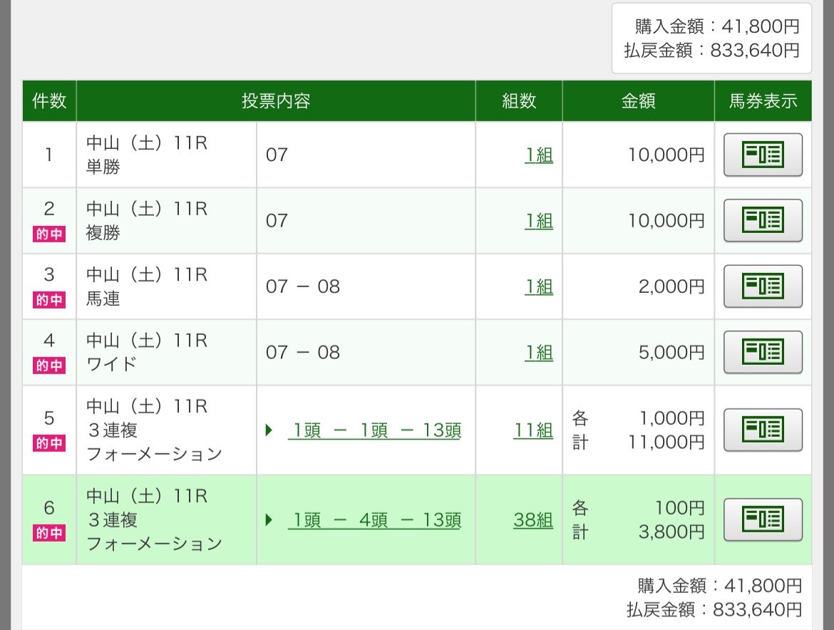 666yamikeiba's tweet photo. ㊗️京成杯AH 帯GET💰🔥

◎エコロブルーム🥈 5人気
◯ピコローズ🥇10人気

◎◯完璧ビタ決着💯

🎯馬連 8,920円
🎯ワイド 3,140円
🎯3連複 42,840円

購入61,100円
→ 払戻1,044,040円😍💰

先週に続き重賞先出し的中🎯

明日も勝ちたい人→❤️＋RT♻️

❤️押しておくと明日いいことあるかも🤭 https://t.co/EWJhiDODfv