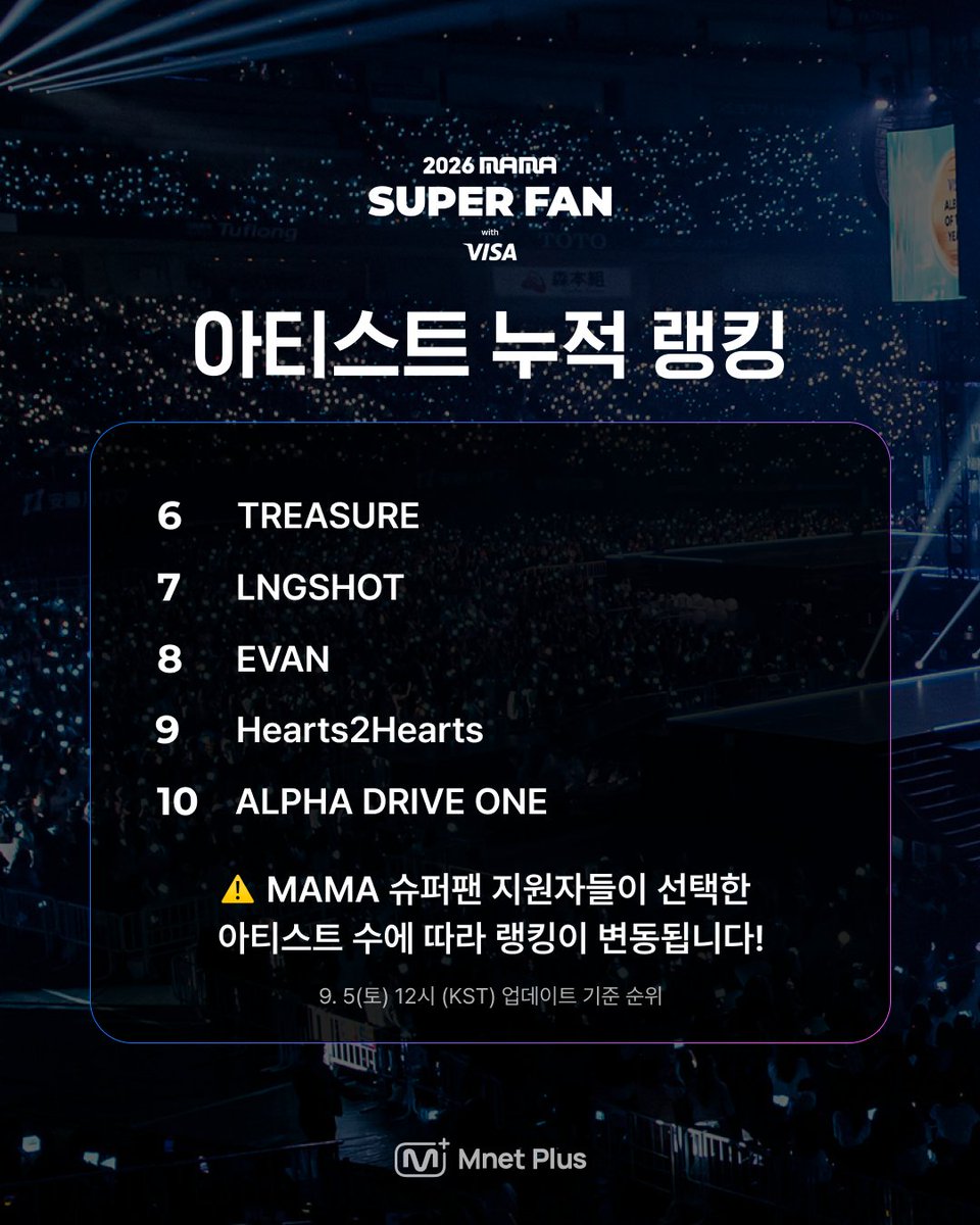 mnetplus's tweet photo. [#2026MAMA] 지원 마감 D-1 MAMA 슈퍼팬 아티스트 누적 랭킹 TOP 10🏆

누적 랭킹 1위는 💖ENHYPEN💖!

MAMA 슈퍼팬 지원자들이
선택한 아티스트에 따라 랭킹이 변경돼요!

지금 바로 지원해서 내 아티스트 순위를 올려보세요🔥
👉https://t.co/ojPe2i6lZW 

📌 MAMA 슈퍼팬 지원 방법
오직 Mnet Plus 앱에서 MAMA 슈퍼팬 지원

📌 모집 일정
~ 2025년 9월 6일 (일) 23:59 | KST

슈퍼팬 지원은 오직 Mnet Plus에서!

※본 랭킹은 오늘의 랭킹이 아닌 슈퍼팬 기간 동안 아티스트가 받은 누적 랭킹입니다.

==
2026.11.20-21 (KST)
KYOCERA DOME OSAKA & Mnet Plus

#MAMAAWARDS #2026MAMAAWARDS
#MAMASUPERFAN #MAMA슈퍼팬 @MnetMAMA