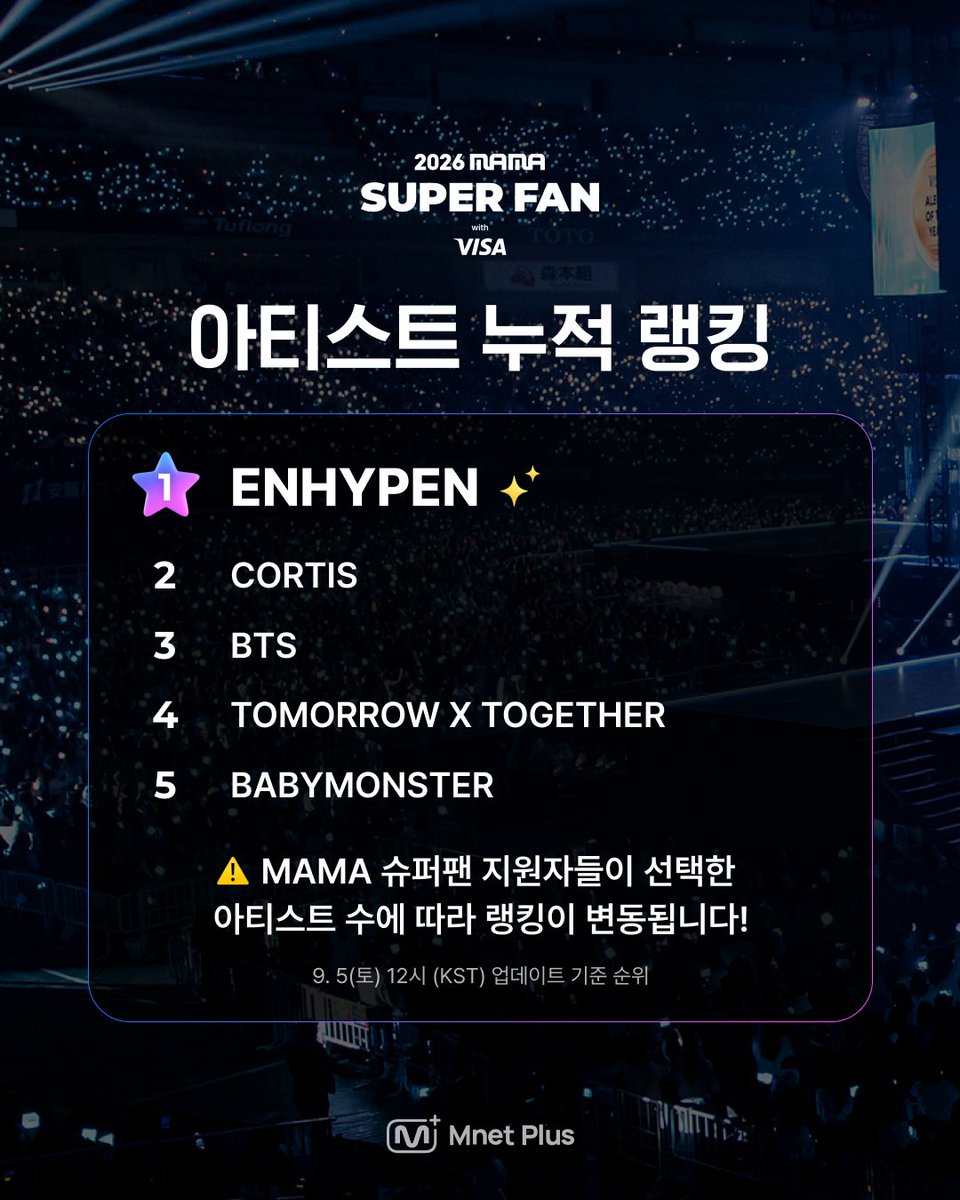 mnetplus's tweet photo. [#2026MAMA] 지원 마감 D-1 MAMA 슈퍼팬 아티스트 누적 랭킹 TOP 10🏆

누적 랭킹 1위는 💖ENHYPEN💖!

MAMA 슈퍼팬 지원자들이
선택한 아티스트에 따라 랭킹이 변경돼요!

지금 바로 지원해서 내 아티스트 순위를 올려보세요🔥
👉https://t.co/ojPe2i6lZW 

📌 MAMA 슈퍼팬 지원 방법
오직 Mnet Plus 앱에서 MAMA 슈퍼팬 지원

📌 모집 일정
~ 2025년 9월 6일 (일) 23:59 | KST

슈퍼팬 지원은 오직 Mnet Plus에서!

※본 랭킹은 오늘의 랭킹이 아닌 슈퍼팬 기간 동안 아티스트가 받은 누적 랭킹입니다.

==
2026.11.20-21 (KST)
KYOCERA DOME OSAKA & Mnet Plus

#MAMAAWARDS #2026MAMAAWARDS
#MAMASUPERFAN #MAMA슈퍼팬 @MnetMAMA