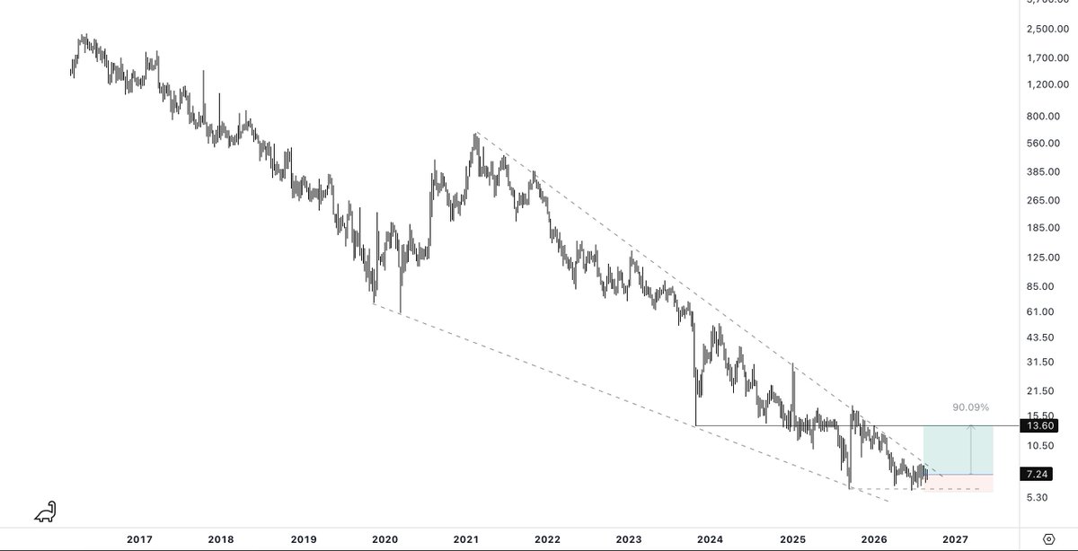 Dr_Swing_'s tweet photo. $DRIO 

6.5/10

improving margins, shrinking losses and a growing B2B2C.

Seems to be approaching a breakout from a 5+ year downtrend, with bullish weekly RSI divergence.
Optimal entry: $6.50–7.00.
If the breakout confirms, $13 looks like a realistic target IMO.

FOLLOW FOR MORE. https://t.co/78LPYLYOLz