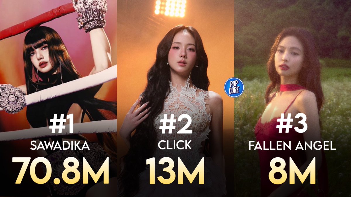pourlesjolies's tweet photo. BLACKPINK members continue their global dominance with impressive YouTube views in the first 24 hours of their latest solo releases:

Lisa — “SaWaDiKa”: 70.8M views
Jisoo — “click”: 13M views
Jennie — “fallen angel”: 8.1M views https://t.co/X2JZMLdl6Y