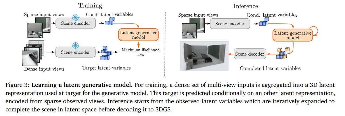 zhenjun_zhao's tweet photo. Sparse auto-regressive modeling for scene generation from multi-view images

Thomas Lucas, Maxime Pietrantoni, @WeinzaepfelP, Wonjune Cho, @bardienus, @Vinc3nt_Leroy, @JeromeRevaud

tl;dr: voxel-aligned 3D latent space + occupancy-aware masked autoregressive transformer

https://t.co/lr1M64GZr3