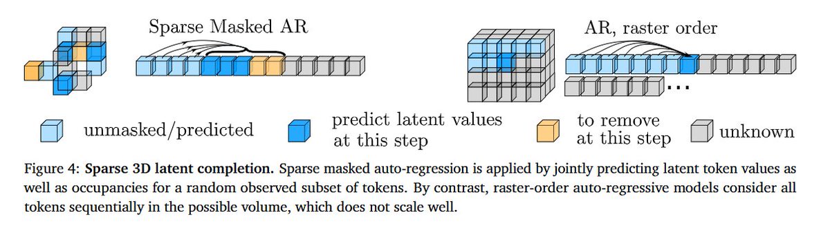 zhenjun_zhao's tweet photo. Sparse auto-regressive modeling for scene generation from multi-view images

Thomas Lucas, Maxime Pietrantoni, @WeinzaepfelP, Wonjune Cho, @bardienus, @Vinc3nt_Leroy, @JeromeRevaud

tl;dr: voxel-aligned 3D latent space + occupancy-aware masked autoregressive transformer

https://t.co/lr1M64GZr3