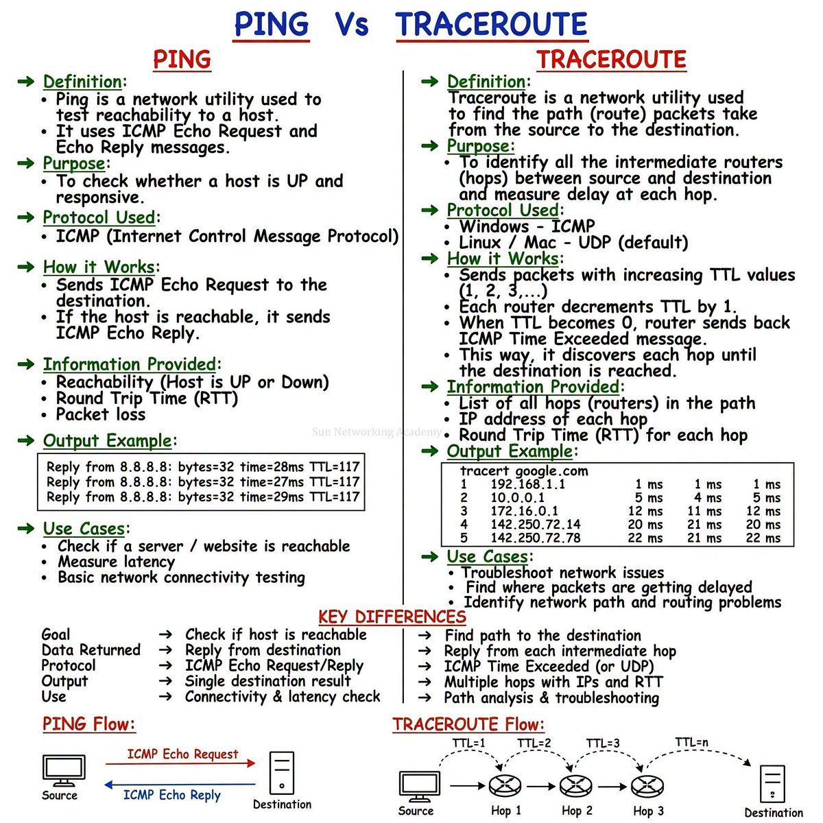 Ahmed___khaan's tweet photo. Ping vs. Traceroute: Quick Cheat Sheet 

Ping: Checks if a host is reachable, measures basic latency, and tracks packet loss.

Traceroute: Maps the full path hop-by-hop to pinpoint where delays or drops happen.

Rule of thumb: Use Ping to see if it works; use Traceroute to see where it breaks.

Save this for quick network troubleshooting!
