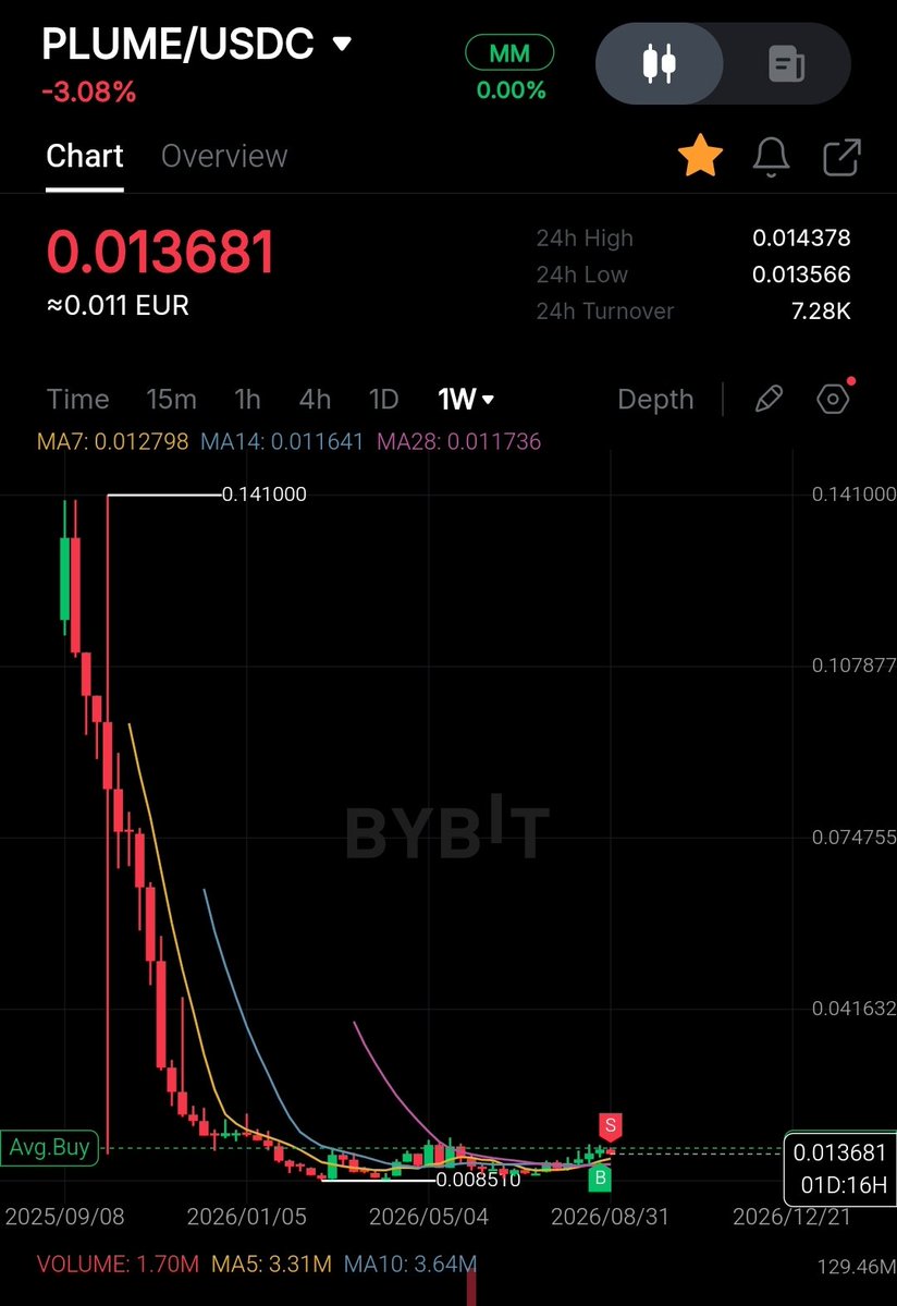 sir_desear's tweet photo. In accumulation zone. This one ist worth of your attention. Chase the red candle, not the green ones.

$PLUME is one of the most promising bets on the future growth of RWA. https://t.co/6ThMFXsBPP