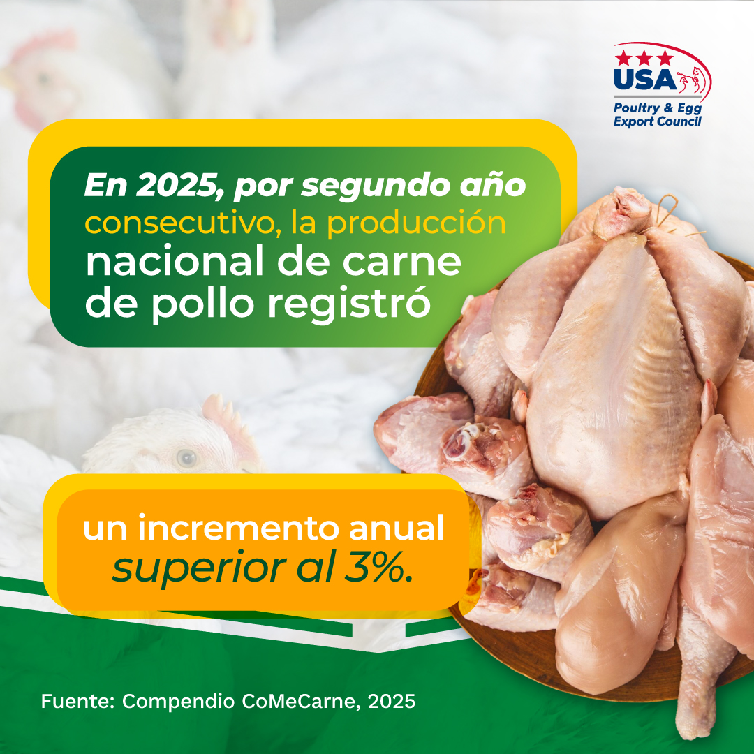 USAPEECMX's tweet photo. En 2025, por segundo año consecutivo, la producción nacional de carne de pollo registró un incremento anual superior al 3% https://t.co/OwbMV3OMRn