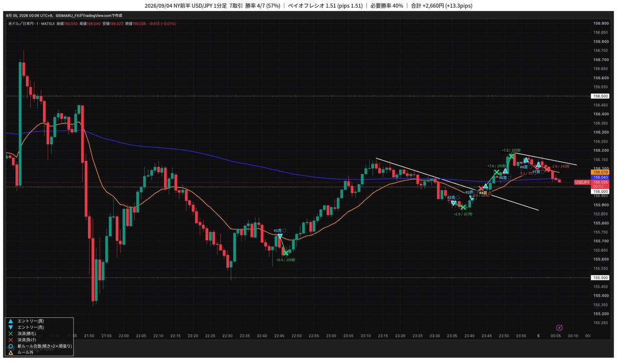 sisimaru_fx's tweet photo. 長らく旅に出ていましたが、今月から本気で取り組む事を決意！ https://t.co/6nR1AJYmyl