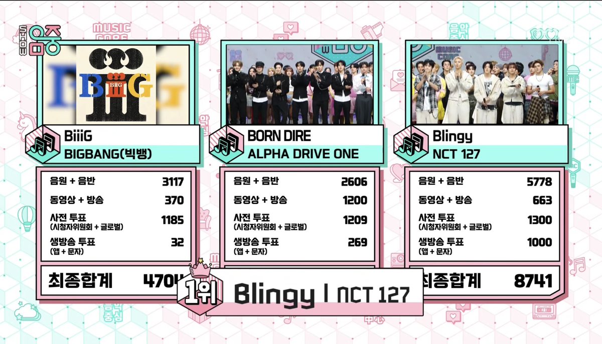 jjaehyunTH's tweet photo. ถ้วยแรกของน้อง Blingy มาแล้ววว ยินดีด้วยนะคะ

127 เก่งมาก ชีจือนี่เก่งมาก🥳🏆

#Blingy1stWin https://t.co/dRVcGfO0s0