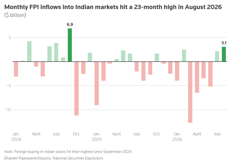 imrishabhnahar's tweet photo. FPIs bought $3.1 billion of Indian equities in August.

Their strongest month in nearly two years.

Yet they remain net sellers of ~$24.6 billion in 2026.

The question is not whether foreign money came back.

It is whether it has a reason to stay. https://t.co/LiV3Hfyt8H