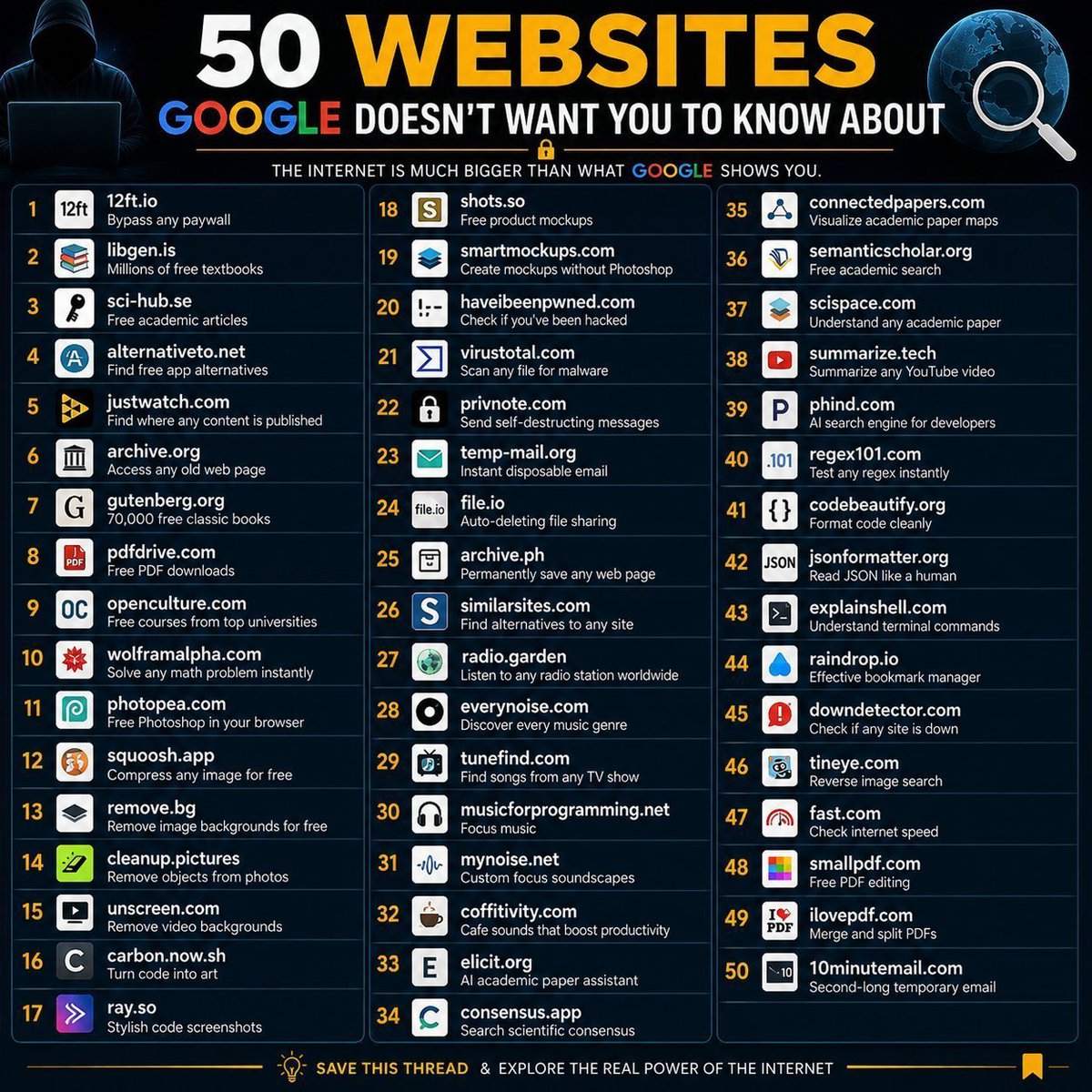ethan_x_ai's tweet photo. 50 Web Sites Google Doesn't Want You to Know About

1.) 'https://t.co/xBXbR82c3J' — Bypass any paywall
2.) 'https://t.co/Q95iA5eN1T' — Millions of free textbooks
3.) 'https://t.co/8FYNZs1amx' — Free academic articles
4.) 'https://t.co/zLIcFNkILY' — Find free app alternatives
5.) 'https://t.co/PWHWuzh8iI' — Find where any content is published
6.) 'https://t.co/3uCHmN0aQ5' — Access any old web page
7.) 'https://t.co/DtZFtgOlYX' — 70,000 free classic books
8.) 'https://t.co/srZrzxs1AX' — Free PDF downloads
9.) 'https://t.co/NKV5lycNJK' — Free courses from top universities
10.) 'https://t.co/JXRnfCDJFp' — Solve any math problem instantly
11.) 'https://t.co/S62ZarKdrW' — Free Photoshop in your browser
12.) 'https://t.co/Vf40ldQSYr' — Compress any image for free
13.) 'https://t.co/1ZrDx1mL06' — Remove image backgrounds for free
14.) 'https://t.co/rhDxDQeVS7' — Remove objects from photos
15.) 'https://t.co/WVVrpmk3uZ' — Remove video backgrounds
16.) 'https://t.co/UYUvXwS5vB' — Turn code into art
17.) 'https://t.co/f73GXsuDmC' — Stylish code screenshots
18.) 'https://t.co/Dwiekhj20f' — Free product mockups
19.) 'https://t.co/YZAJGJjtAt' — Create mockups without Photoshop
20.) 'https://t.co/pH3B2KsGSr' — Check if you've been hacked
21.) 'https://t.co/0vXAfLsTnD' — Scan any file for malware
22.) 'https://t.co/wtKxcetUqx' — Send self-destructing messages
23.) 'https://t.co/AM5shyOOwx' — Instant disposable email
24.) 'https://t.co/bSeIEjaFjX' — Auto-deleting file sharing
25.) 'https://t.co/b5dLh5NlvK' — Permanently save any web page
26.) 'https://t.co/8rIKtT2hZG' — Find alternatives to any site
27.) 'https://t.co/49J8DXmUYZ' — Listen to any radio station worldwide
28.) 'https://t.co/jY4XLhIvUS' — Discover every music genre
29.) 'https://t.co/gluwBYwusF' — Find songs from any TV show
30.) 'https://t.co/zRZUQkoCmw' — Focus music
31.) 'https://t.co/1jX9kT2c8F' — Custom focus soundscapes
32.) 'https://t.co/sM1WqyZvp4' — Cafe sounds that boost productivity
33.) 'https://t.co/yYRlDj2E5P' — AI academic paper assistant
34.) 'https://t.co/k5iaFm3qaN' — Search scientific consensus
35.) 'https://t.co/y6vsICwBcc' — Visualize academic paper maps
36.) 'https://t.co/7JvTO3V0aZ' — Free academic search
37.) 'https://t.co/hlxaO4cjF7' — Understand any academic paper
38.) 'https://t.co/C0ILW5iIRy' — Summarize any YouTube video
39.) 'https://t.co/yrCnFqMjIJ' — AI search engine for developers
40.) 'https://t.co/stTWy8MekA' — Test any regex instantly
41.) 'https://t.co/ufOUdEFUfm' — Format code cleanly
42.) 'https://t.co/hZfLgSEJXy' — Read JSON like a human
43.) 'https://t.co/LsRrhnJIaV' — Understand terminal commands
44.) 'https://t.co/idOodRnakm' — Effective bookmark manager
45.) 'https://t.co/rUtS1C1hEs' — Check if any site is down
46.) 'https://t.co/DKS3YAjED5' — Reverse image search
47.) 'https://t.co/VcfwNFonuK' — Check internet speed
48.) 'https://t.co/JwsMRTJBb8' — Free PDF editing
49.) 'https://t.co/rtWaaklbNe' — Merge and split PDFs
50.) 'https://t.co/li4x0bikI3' — Second-long temporary email

The internet is much bigger than what Google shows you.
