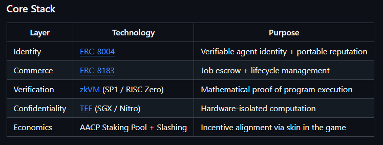Agent-commerce core-stack table listing identity, escrow, zkVM verification, TEE confidentiality, and staking-based economics