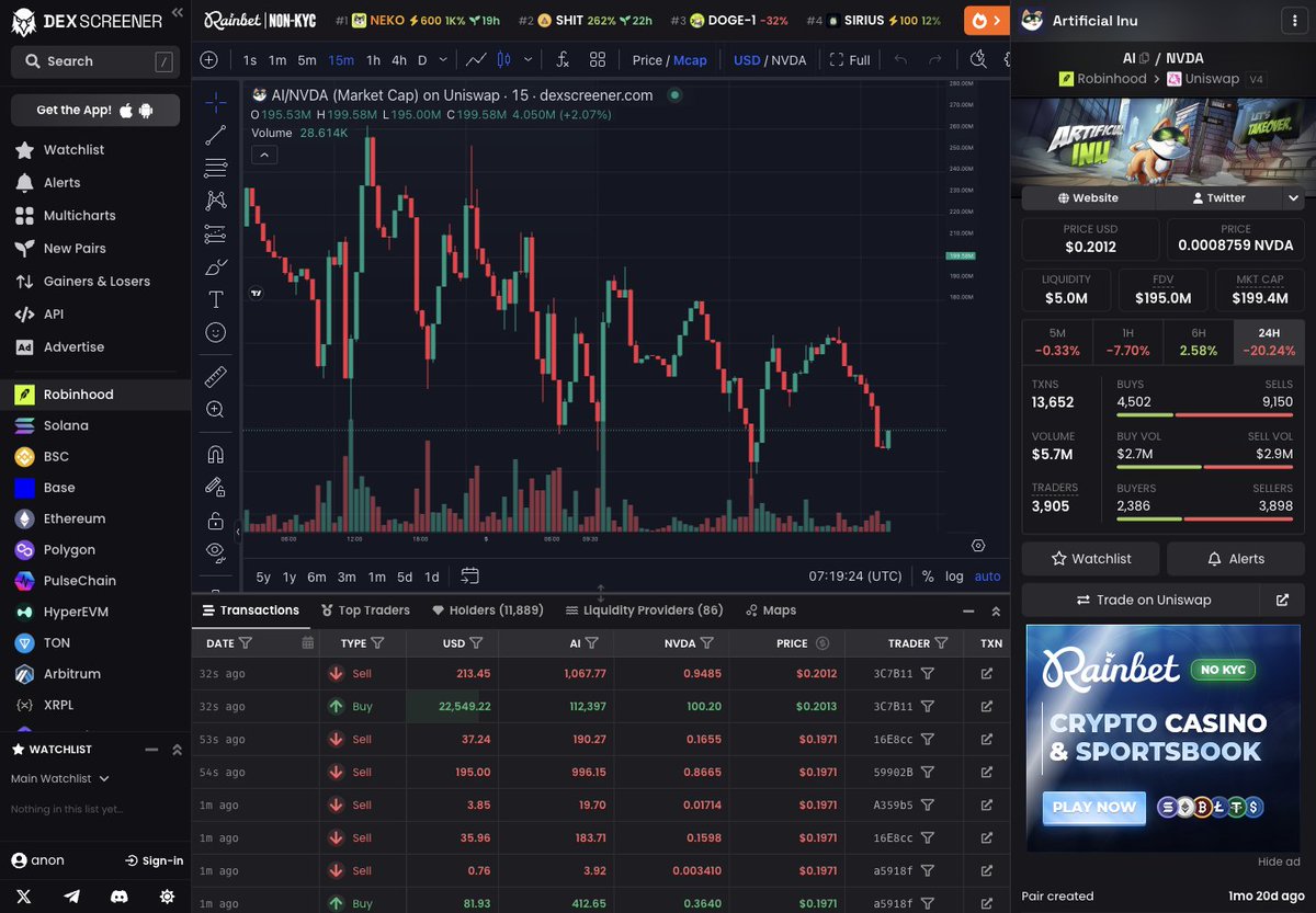 corpintern1's tweet photo. AI/NVDA at 07:19 UTC showed 4,502 buys vs 9,150 sells. looks cooked until size enters the chat. $2.7m buy volume vs $2.9m sell volume. avg buy was roughly $600, avg sell roughly $317. txn count says panic, dollars say almost balanced lol https://t.co/huJdosxepI