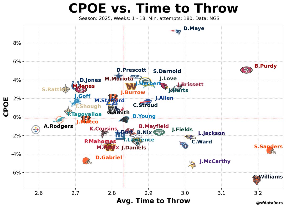 sfdata9ers's tweet photo. CPOE vs. Time to Throw 2025