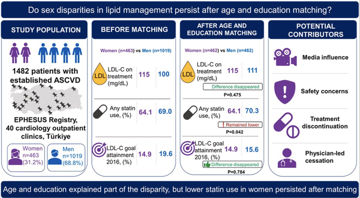 MeralKayikcoglu's tweet photo. Our paper is online! In 1,482 ASCVD pts, age/education largely explained LDL-C sex gap, yet lower statin use in women persisted after matching. Thanks, EPHESUS team! https://t.co/Zu88DvpP5s #ASCVD #LDLC #Women #Statins @Ozcan_Basaran @ATH_Plus @society_eas @kugurmert @TKDResmi https://t.co/Q3tZJFucVw
