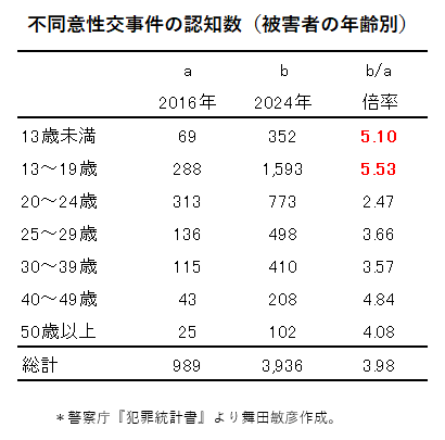 tmaita77's tweet photo. https://t.co/rDVPsk6gJ5

不同意性交の被害者。

自我が未熟、かつSNSの利用率が高いティーンで増加率が高い。

10代女子の自殺激増との関連が示唆されるな。 https://t.co/INaioldpsr