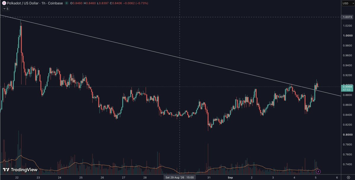 lukavisa's tweet photo. @MerlijnTrader Polkadot $DOT is breaking out of 2,5 year trendline !!
Confirmating on the 1H chart already 🚀🚀🚀🚀 https://t.co/DeBit4L7rJ