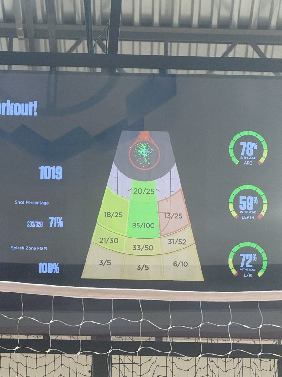 nicholasene2027's tweet photo. Shoot360 work from today. Did some 2 ball work, and combo moves. Shooting 85% from free throw and shot a total of 65% from hs 3 and 60% from college 3. Working on perfecting my craft everyday! College Coaches Dm Me📩#collegebasketball #recruiting #collegeready #basketball https://t.co/H75ZvbD10s