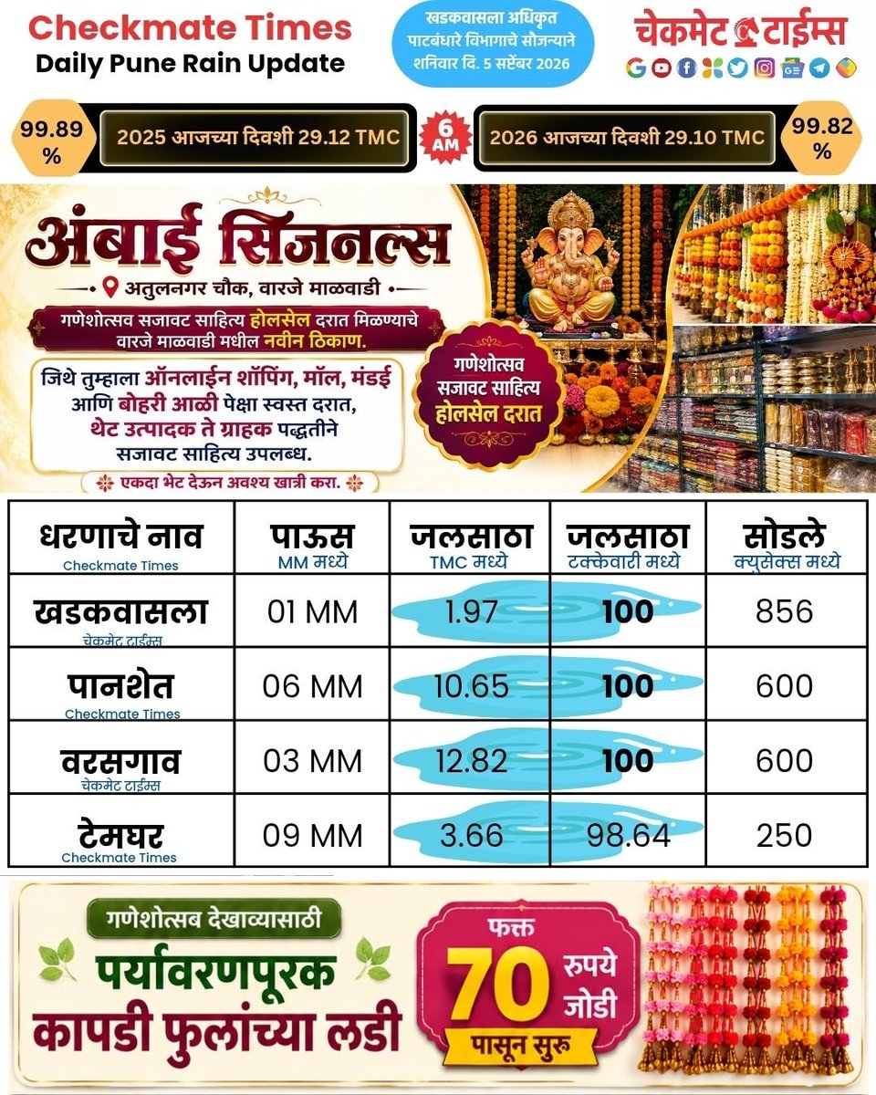 checkmate_times's tweet photo. 100 टक्क्यांचे रेकॉर्ड करून सुद्धा, आजच्या दिवशी गेल्यावर्षी पेक्षा कमी जलसाठा
डेली खडकवासला, पानशेत, वरसगाव, टेमघर धरण साखळी पर्जन्यमान अपडेट्स
Daily Khadakwasla Panshet Varasgaon Temghar Daily Updates
#pune #punerain #rainpune #khadakwasladam #checkmatetimes https://t.co/dGuPV4CPFk