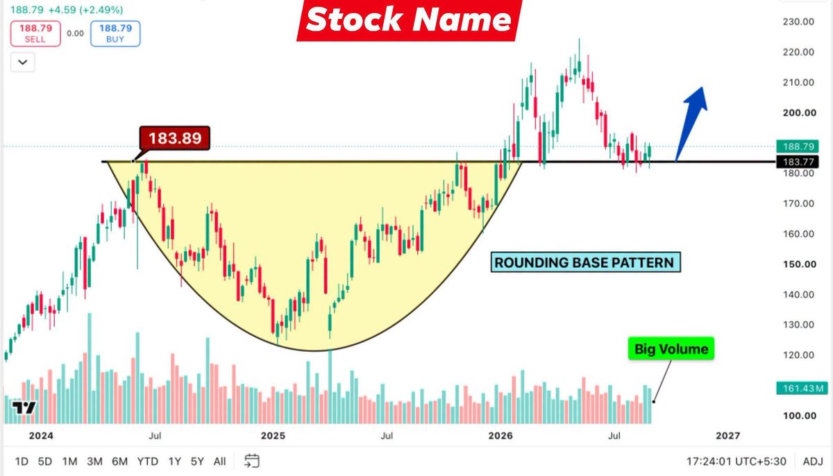 stockkscreener's tweet photo. 💥 Big Volume Breakout 🔥 

💹 30% To 40% Upside Potential 💯

Don't Miss 💎 Mega Thread 🧵 

Save it for Later 📌

➡️ 
📊 For Stock Name : 🔗𝐉𝐨𝐢𝐧 𝐨𝐮𝐫 𝐓𝐞𝐥𝐞𝐠𝐫𝐚𝐦 : 
https://t.co/iCUeVt7gPx

💹 CMP : 188   🎯 Target: 250++
⏱️ Holding: 1 to 2 Month 
📈 Technical bullish 

Like, Retweet 🔁