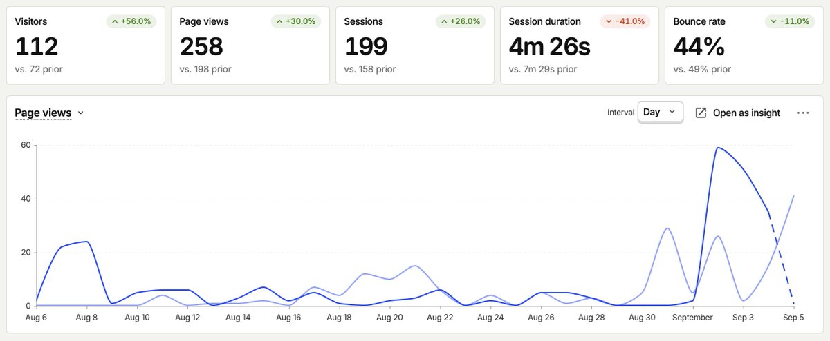 0xmeetdev's tweet photo. A few days after launching BilKit, here's what we're seeing 👀

📈 112 visitors (+56%)
👀 258 page views (+30%)
🔄 199 sessions (+26%)
💰 1 paying customer
🔥 1 hot lead
Traffic is great. But that first payment? That’s the signal that matters.
Now we build. 🛠️🚀

#BilKit #BuildInPublic #SaaS #StartupIndia