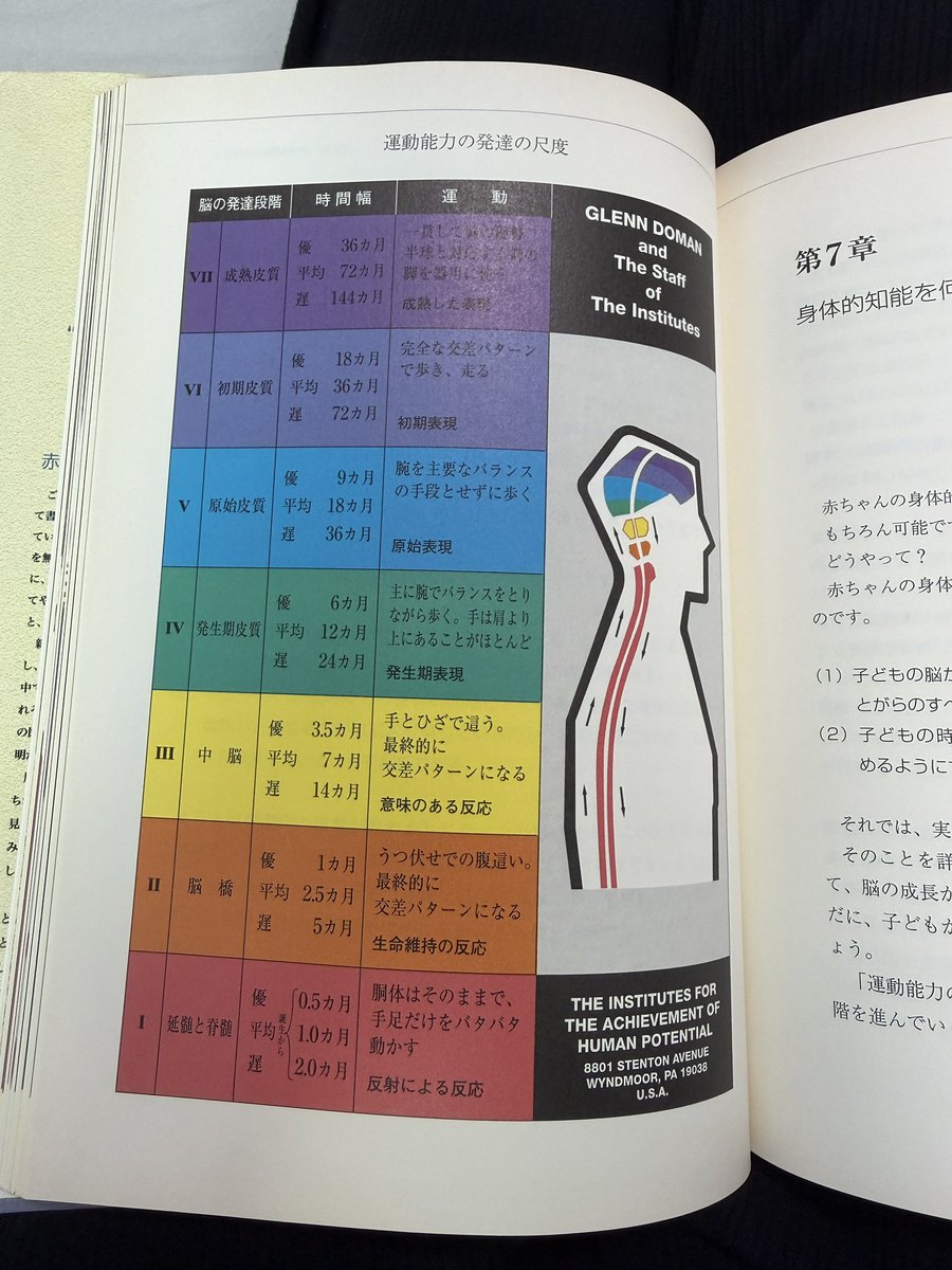 ebimomex3sei's tweet photo. 発達の本読んでたんだけど、
『6歳までに運動能力が平均なら、何か突出才能もなく全て平均的な能力になるでしょう』
って書いてて乾いた笑いがでた。 https://t.co/IPBOJQuZii