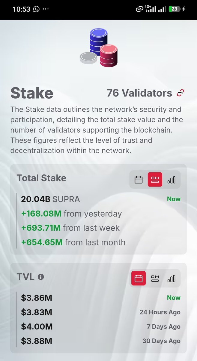 Tenzy231's tweet photo. $SUPRA just hit an ATH in staking. 🔥

Over 20 BILLION $SUPRA staked is a powerful statement,one that only a few truly understand.

While some are glued to the chart, watching every candle and worrying about short-term price action, others are looking beyond today. https://t.co/MSOTy5cDN6