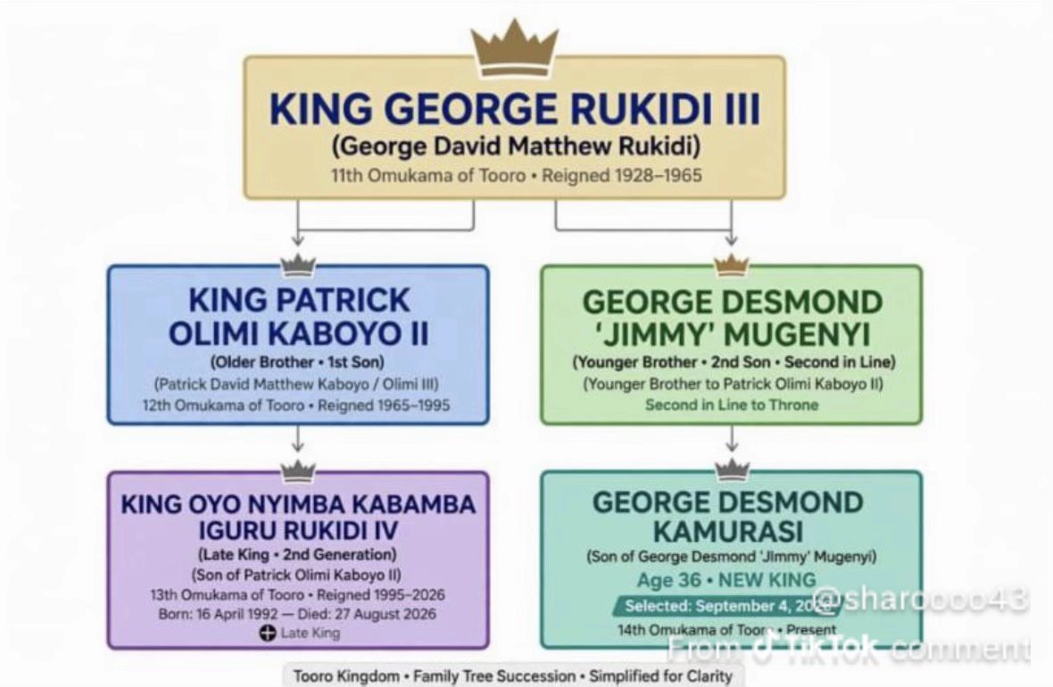 TooroEnterprise's tweet photo. Tooro's new king is the rightful king according to the linage. YES
WHATS YOUR VIEW ❓💬
#newking https://t.co/w9UNf425Jr