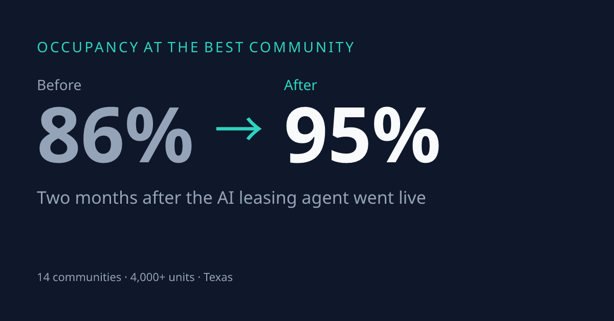 chrisfengqi's tweet photo. Most leasing AI does sales: answer leads, book tours, follow up. Almost none does marketing: bringing traffic in. Ours does both. Best property: on-site tours +180%, occupancy 86% to 95% in two months. Marketing creates the lift; sales just counts it. https://t.co/yOM6WRb4O8