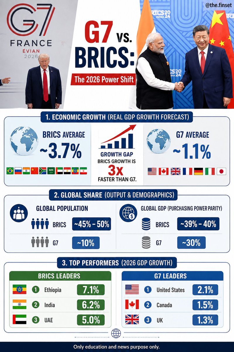 TheFinset24's tweet photo. BRICS is growing three times faster than G7 in 2026, shifting global economic power.
#G7 #BRICS #g7vsbrics #WorldBank #BRICSvsG7 https://t.co/kAbDTAHKXu