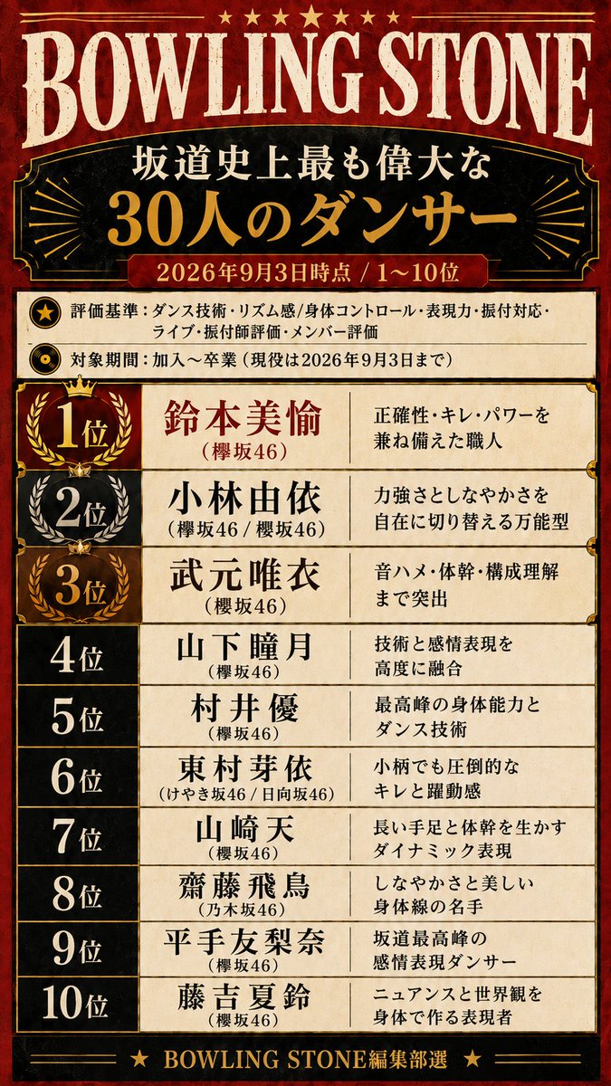 sakamichiiwlu4e's tweet photo. ボーリング・ストーン誌が選ぶ坂道史上最も偉大なダンサー30人

某有名雑誌の企画のパロディ第3弾です。今回は偉大なダンサー30人です。
やはり欅坂46、櫻坂46メンバーが多く選出されました。

 #乃木坂46
 #櫻坂46
 #日向坂46 https://t.co/KTG6ypmlzQ