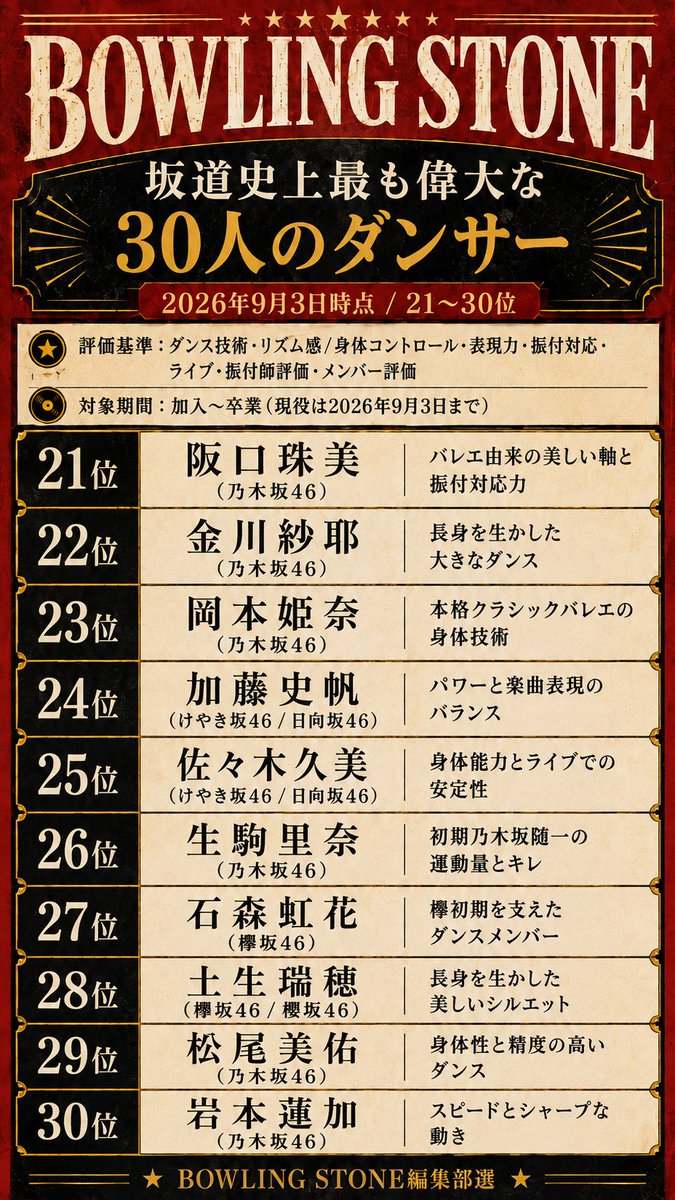 sakamichiiwlu4e's tweet photo. ボーリング・ストーン誌が選ぶ坂道史上最も偉大なダンサー30人

某有名雑誌の企画のパロディ第3弾です。今回は偉大なダンサー30人です。
やはり欅坂46、櫻坂46メンバーが多く選出されました。

 #乃木坂46
 #櫻坂46
 #日向坂46 https://t.co/KTG6ypmlzQ